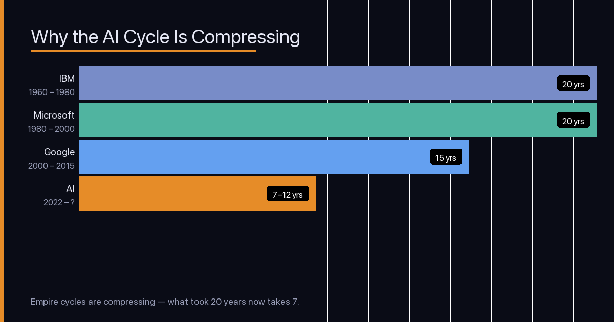 Empire cycle timeline: IBM 20 years, Microsoft 20 years, Google 15 years, AI projected 7–12 years
